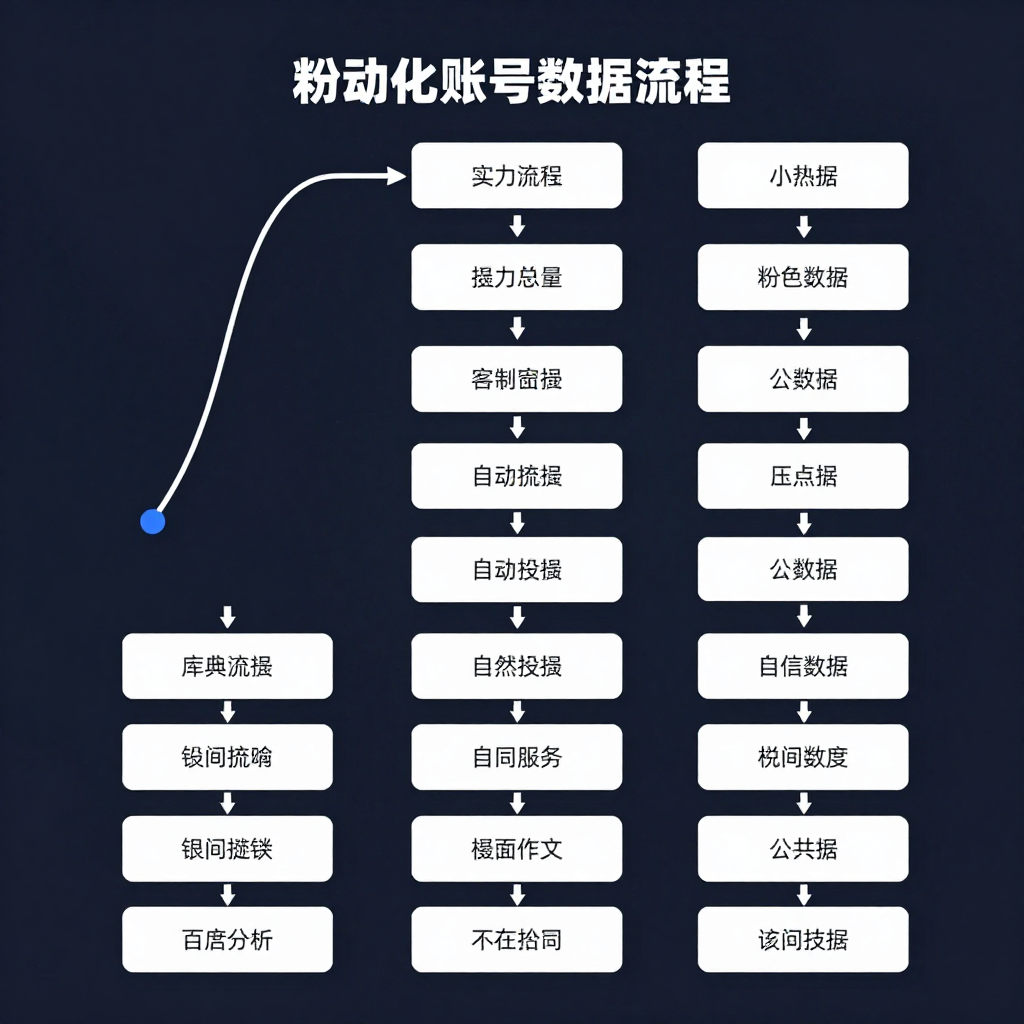 # 自动化加粉脚本实战:日增200+精准粉丝,零封号秘诀 # 自动化加粉脚本实战:日增200+精准粉丝,零封号秘诀
